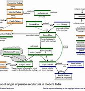 Image result for Nehru Dynasty Family Tree