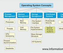 Image result for Diagram of the Operating System OS