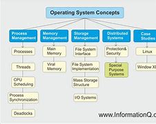 Image result for Diagram Forsegmentation in Operating System