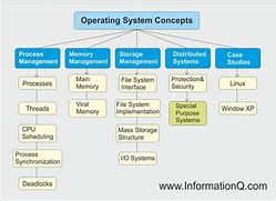 Image result for Operating System Overlays Diagram