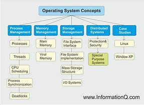 Image result for Page in Operating System Diagram