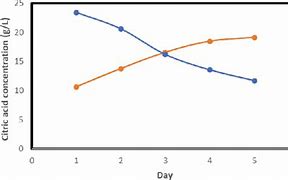 Image result for Citric Acid pH Scale