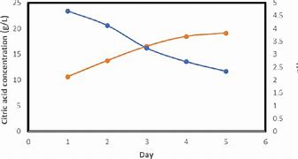 Image result for Citric Acid pH Scale