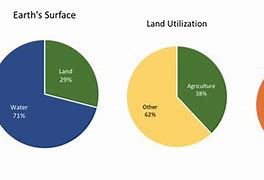 Image result for Arable Land Use