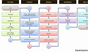 Image result for Process Hierarchy Levels