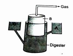 Image result for Biogas Digram