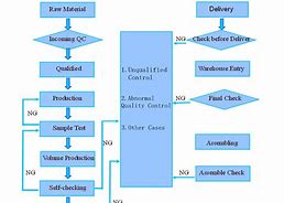 Image result for Quality Flow Chart