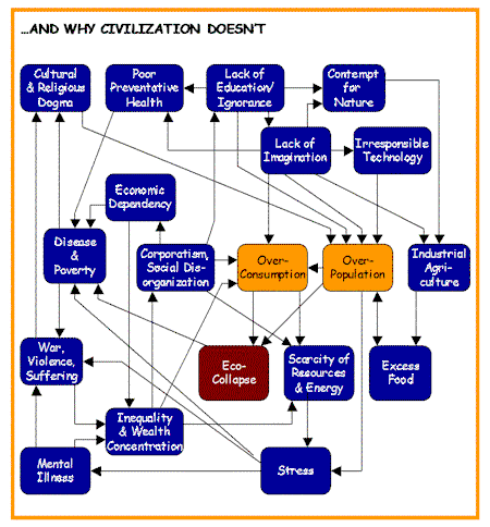 Civilization Sys Chart