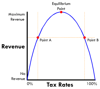 The Laffer Curve