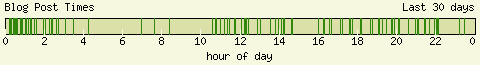Times when I have posted during the last month