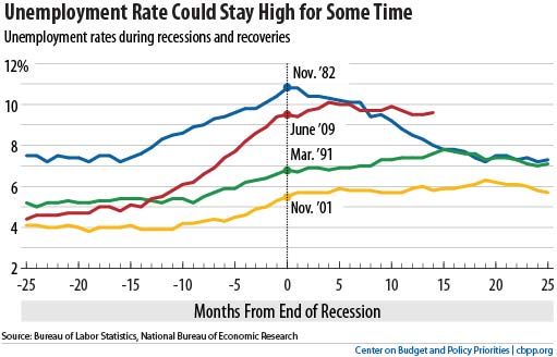 Unemployment