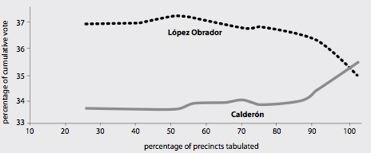 mexico vote graph