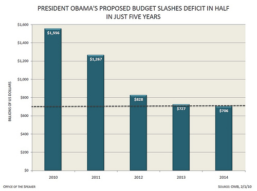 PRESIDENT OBAMA'S PROPOSED BUDGET SLASHES DEFICIT IN HALF IN JUST FIVE YEARS