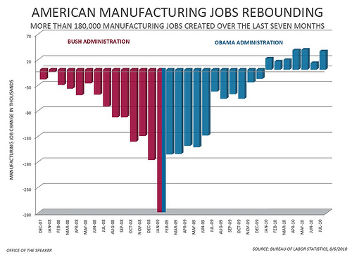 July Jobs Report - Manufacturing Jobs