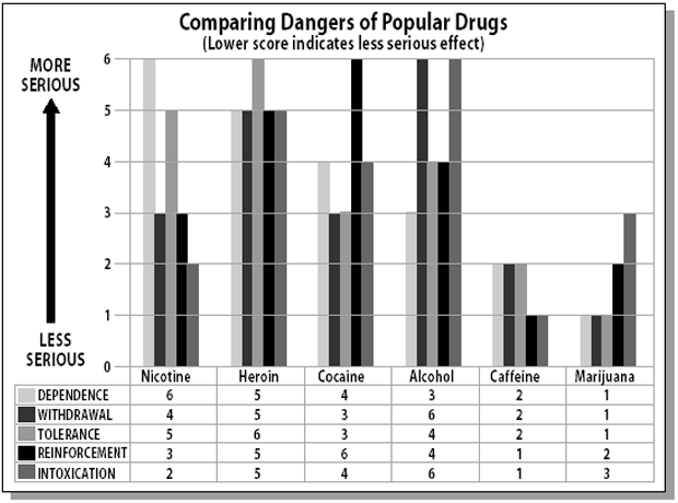 Comparing Dangers of Popular Drugs