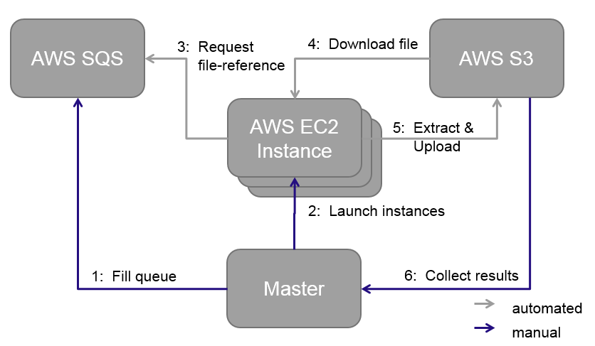 WDC Framework Process Flow