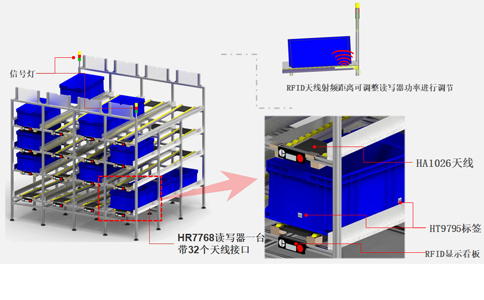 RFID¸ßÆµ¶ÁÐ´Æ÷HR9916ÓÃÓÚÖÇÄÜÖÆÔìÎïÁÏÁ÷Àû¼Ü¹ÜÀí