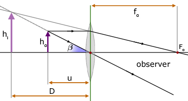 ray diagram for a magnifying glass