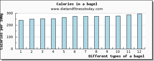 a bagel magnesium per 100g