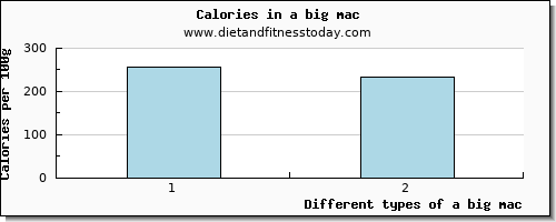 a big mac cholesterol per 100g