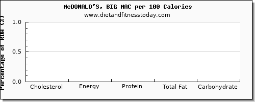 cholesterol and nutrition facts in a big mac per 100 calories