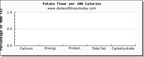 calcium and nutrition facts in a potato per 100 calories