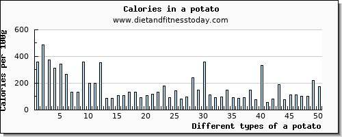 a potato riboflavin per 100g