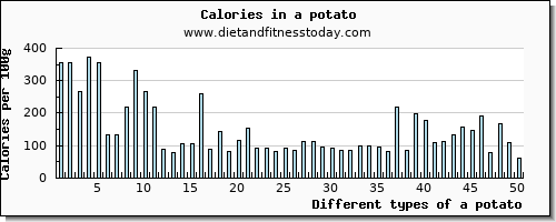 a potato tryptophan per 100g