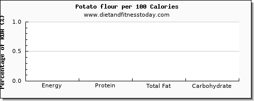 tryptophan and nutrition facts in a potato per 100 calories