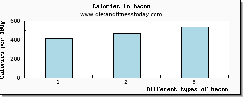 bacon vitamin d per 100g