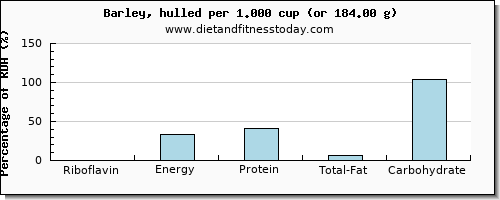 riboflavin and nutritional content in barley