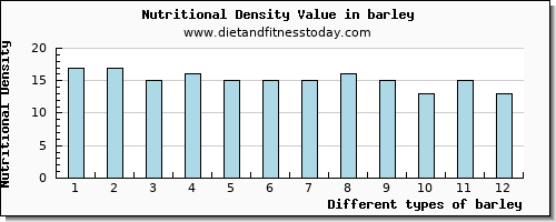 barley riboflavin per 100g