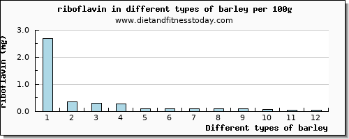 barley riboflavin per 100g