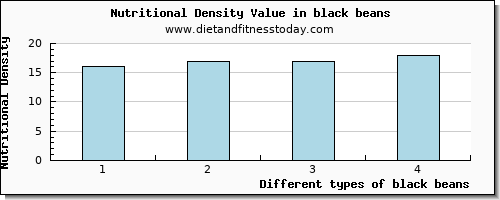 black beans tryptophan per 100g