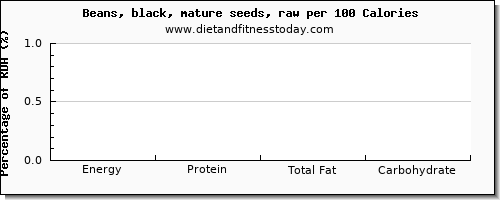 tryptophan and nutrition facts in black beans per 100 calories