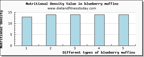 blueberry muffins phosphorus per 100g