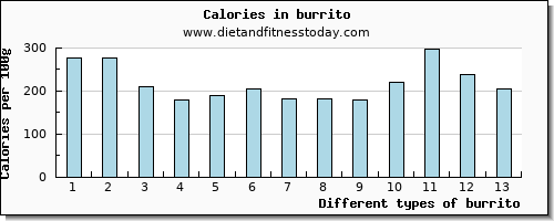 burrito phosphorus per 100g