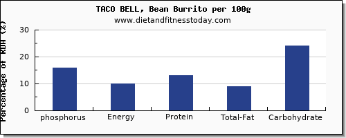 phosphorus and nutrition facts in burrito per 100g