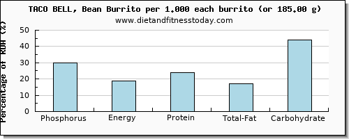 phosphorus and nutritional content in burrito