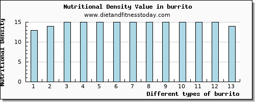 burrito phosphorus per 100g