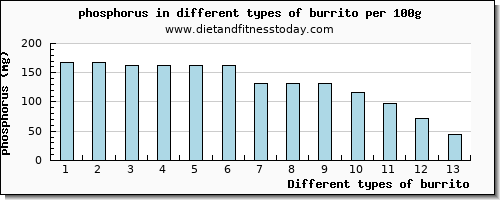 burrito phosphorus per 100g