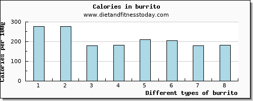 burrito tryptophan per 100g