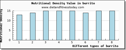 burrito tryptophan per 100g