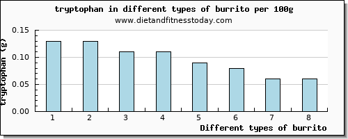 burrito tryptophan per 100g