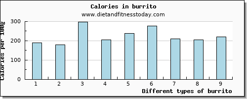 burrito vitamin c per 100g