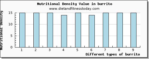 burrito vitamin c per 100g