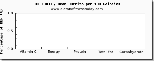 vitamin c and nutrition facts in burrito per 100 calories