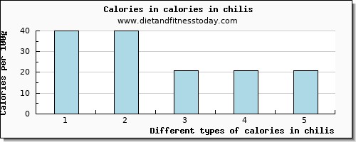 calories in chilis energy per 100g