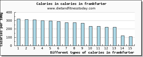 calories in frankfurter energy per 100g