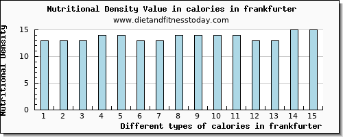 calories in frankfurter energy per 100g